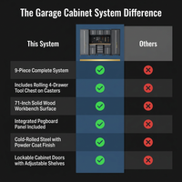 Garage Storage Cabinet System 9-Pcs Workshop Set Garage Cabinets and Storage System with Steel Cabinet Drawers, Rolling Chest, Workbench, Pegboard for Garage Tool Organization, Black — Comparison